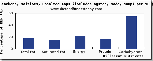 chart to show highest total fat in fat in saltine crackers per 100g